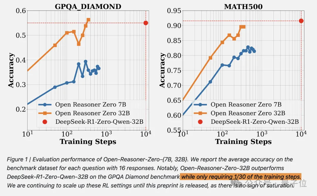 1/30訓練步驟復刻DeepSeek-R1-Zero,沈向洋姜大昕張祥雨等開源推理模型RL訓練方法